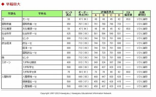 早稲田大学のセンターボーダーライン