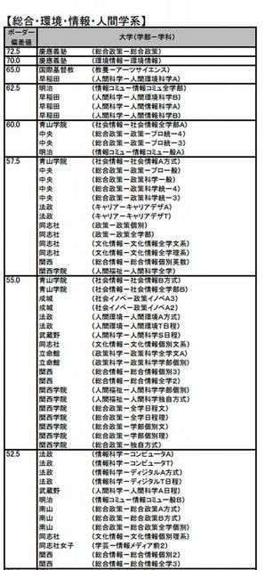 入試難易予想ランキング（私立大・総合・環境・情報・人間学系）