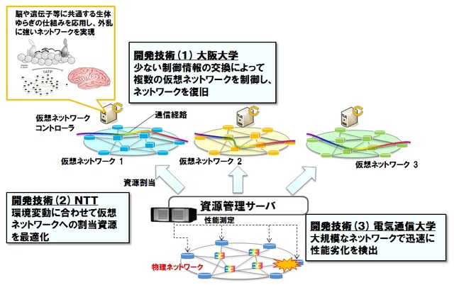 世界で初めて実現した仮想ネットワーク制御技術の概要 