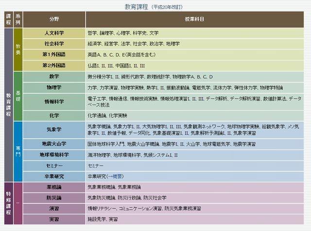 気象大学校の教育課程