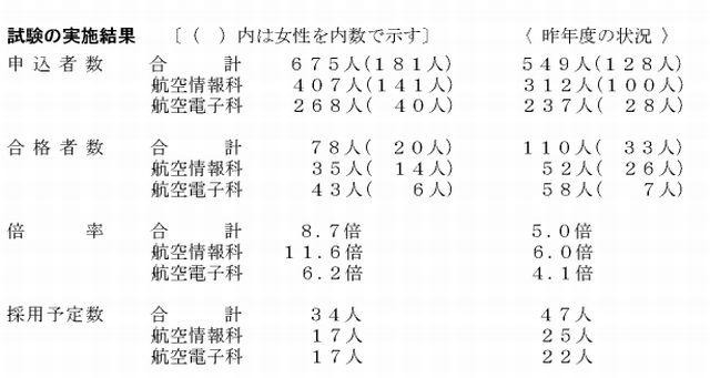 航空保安大学の試験実施結果