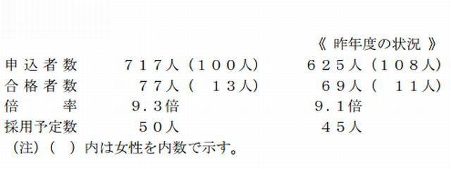 海上保安大学校の試験実施結果