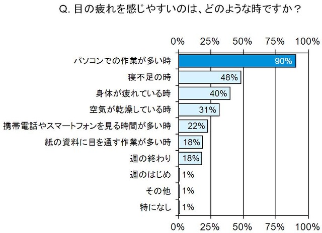 目の疲れを感じやすいのは、どのような時ですか？