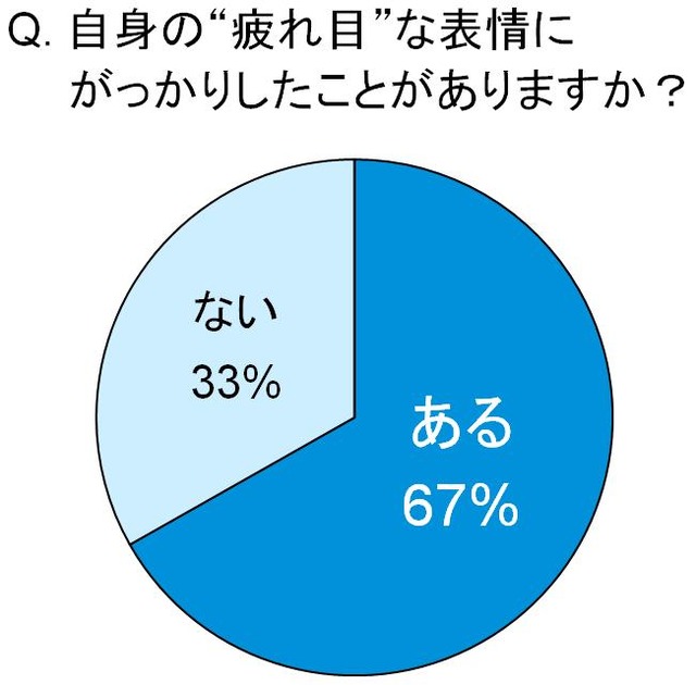 自身の“疲れ目”な表情にがっかりしたことがありますか？