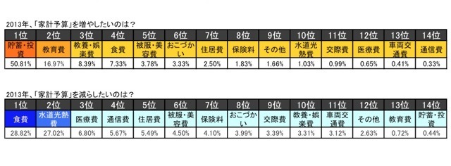 2013年、「家計予算」を増やしたい/減らしたいのは？