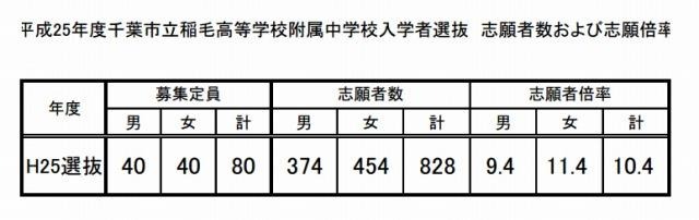 市立稲毛高等学校附属中学校・選抜状況