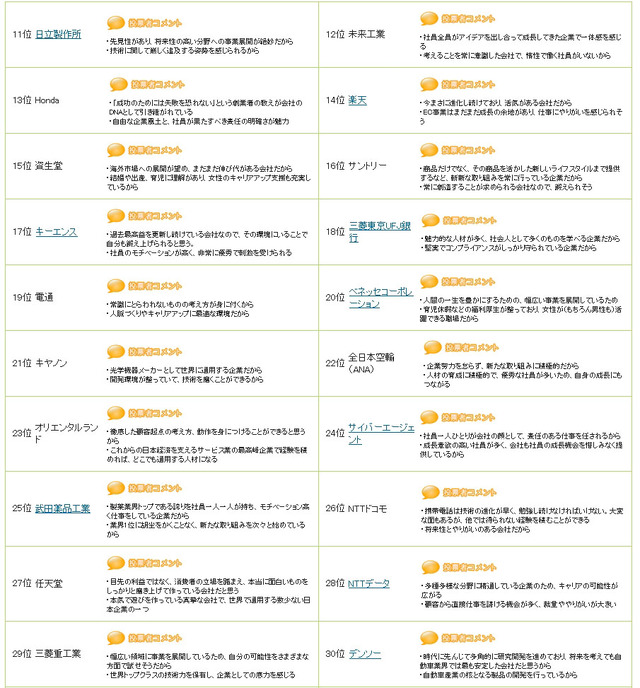 「社会人が就活生に薦めたい企業」総合ランキング11～30位