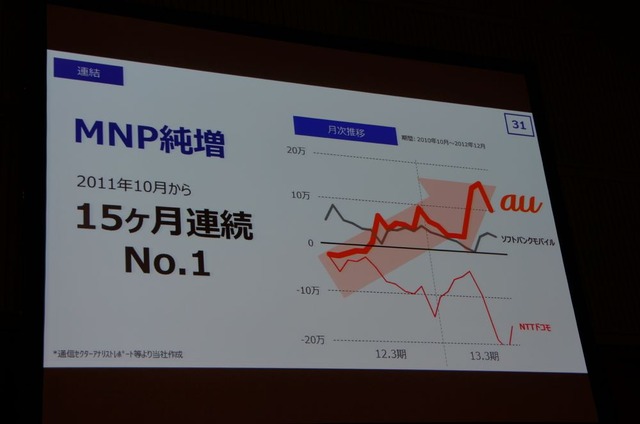 MNP純増は15か月連続No.1