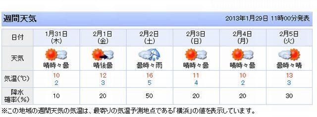 神奈川県の天気予報