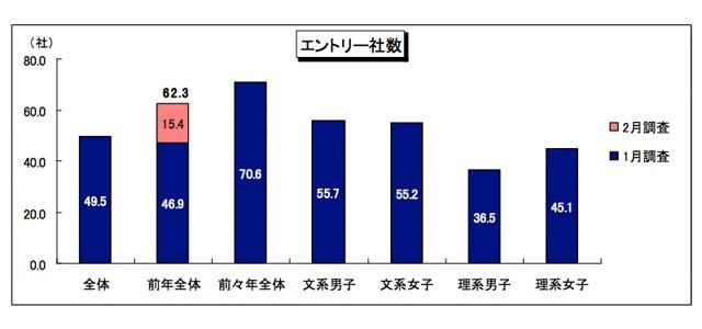 エントリー社数の平均