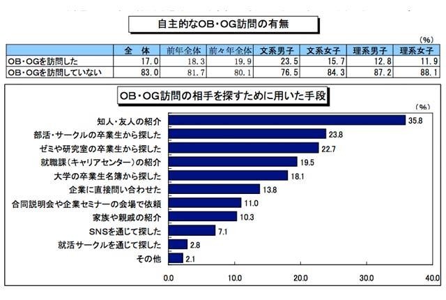 自主的なOG・OB訪問の有無