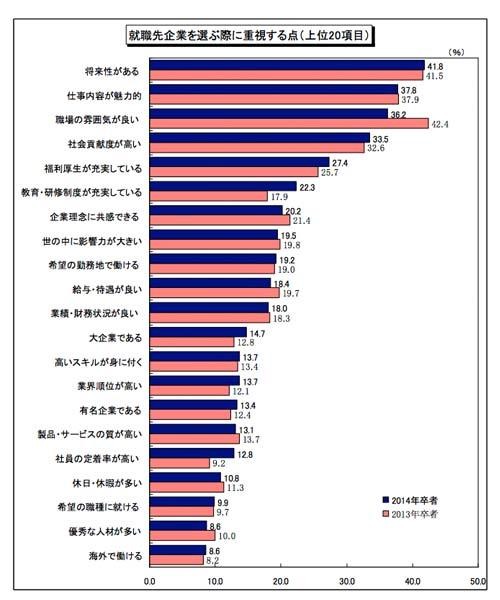 就職先企業を選ぶ際に重視する点