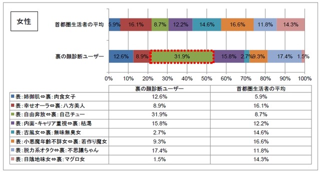 女性の診断結果