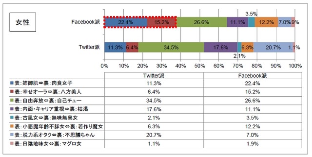 女性のFacebookユーザー／Twitterユーザーの診断結果比較