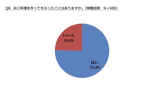 夫に料理を作ってもらったことがあるか