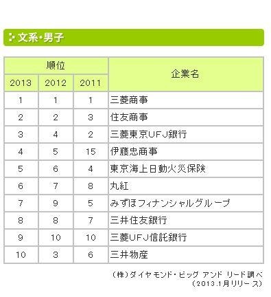 就職先人気企業TOP10…文系男子