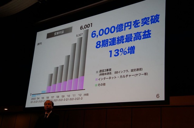 営業利益は8期連続で最高益を更新、6,000億円を突破