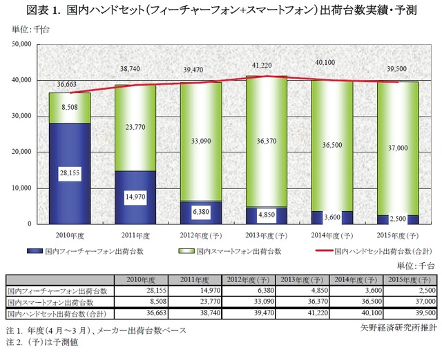 国内ハンドセット（フィーチャーフォン+スマートフォン）出荷台数実績・予測