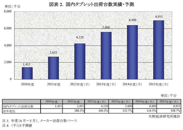 国内タブレット出荷台数実績・予測