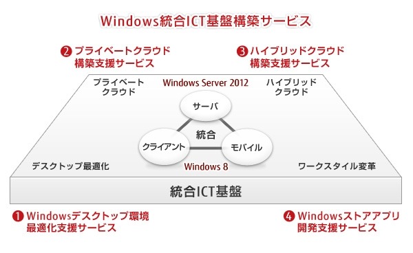 Windows統合ICT基盤の構築支援サービスの概要