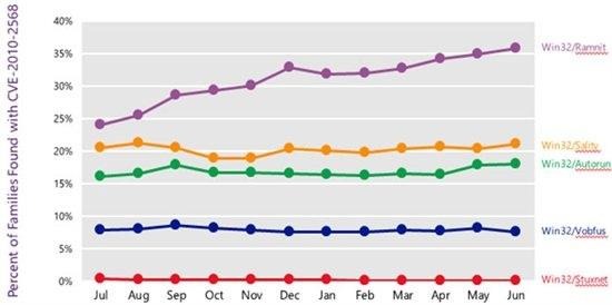 2011年7月～2012年6月に、CVE-2010-2568とともに見つかったマルウェア ファミリ