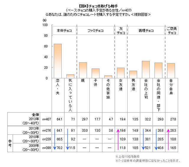 チョコをあげる相手