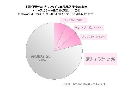 男性のバレンタイン商品購入予定の有無