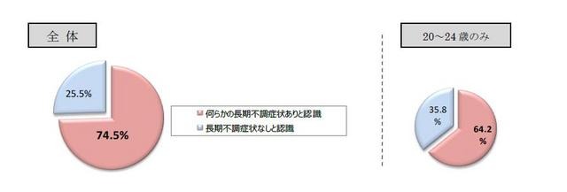 日本人の7割以上が長期的な不調症状有りと認識