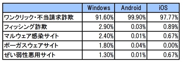 OS別のネット詐欺種類検知率