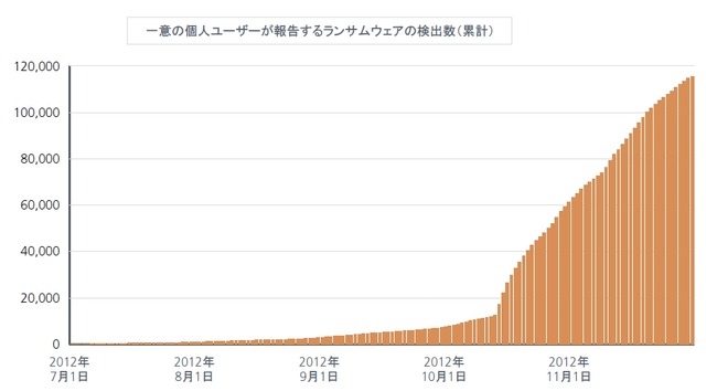 一意の個人ユーザーが報告するランサムウェアの検出数（累計）