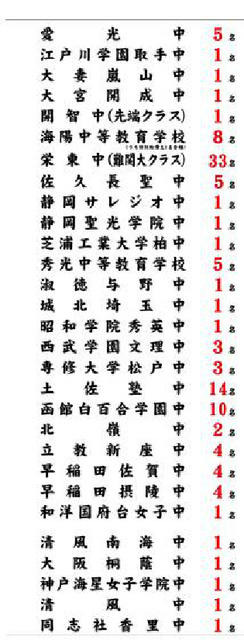 希学園首都圏の合格実績　平成25年2月4日12時現在