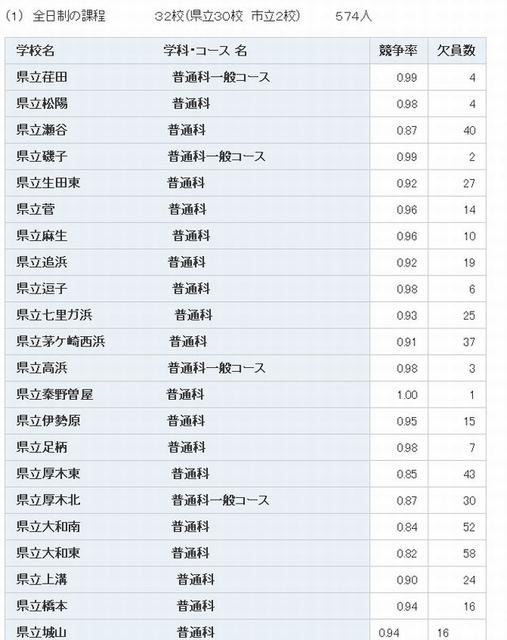 募集人員に満たなかった学校（一部）