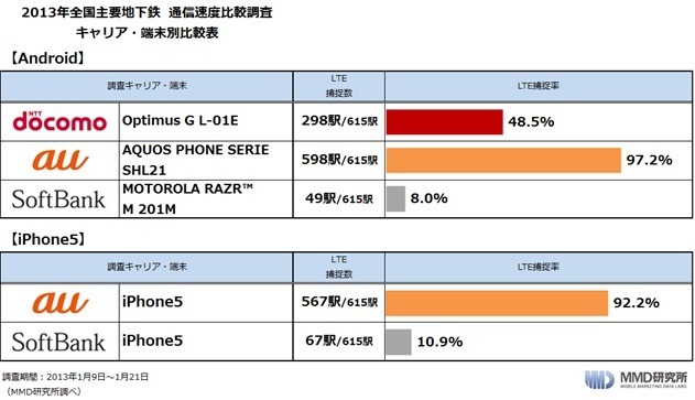 MMD研究所「Android端末、iPhone 5 全国主要地下鉄通信速度比較調査」