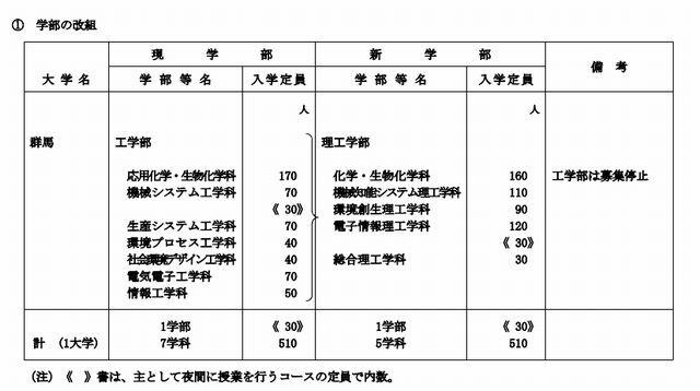 学部の改組