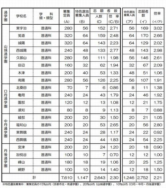 特色選抜の志願状況（一部）