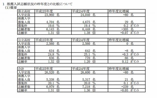 推薦入試志願状況の昨年度との比較について