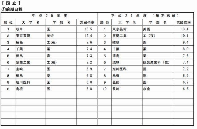 高倍率の上位10学部（国立・前期）