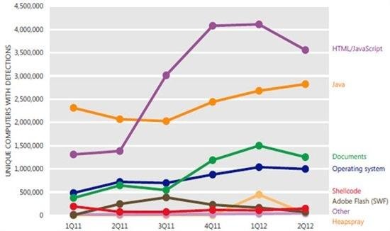 2011年第1四半期～2012年第2四半期中、種類の異なる悪用を報告した一意のコンピュータの台数