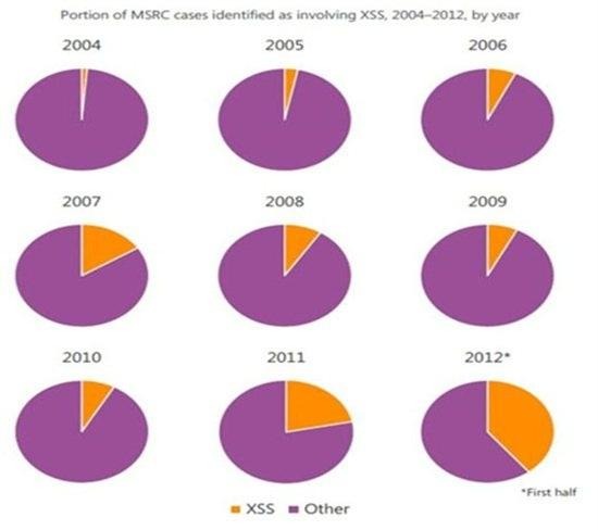 2004年～2012年に、クロスサイトスクリプティングに関わるものであると特定されたマイクロソフトセキュリティレスポンスセンターの脆弱性調査ケースの割合を年別に表示