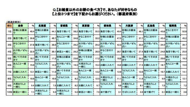 お雑煮以外のお餅の食べ方で好きなもの（都道府県別） (c)DO HOUSE Inc. All rights reserved.