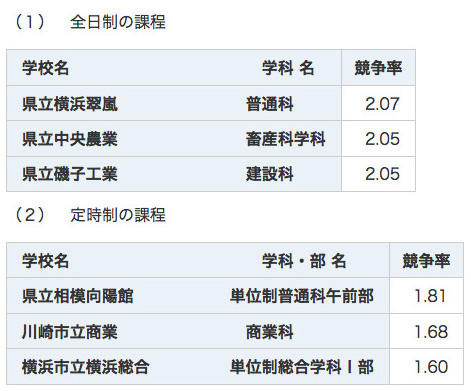 競争率の高い学校