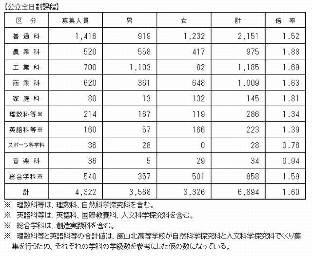 学科別全県状況（前期選抜）