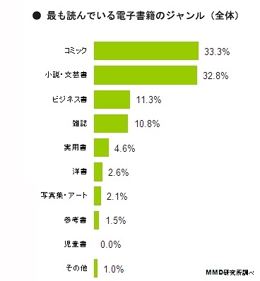 もっとも読んでいる電子書籍のジャンル