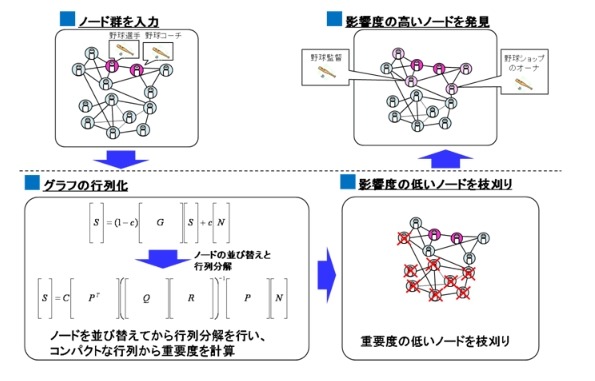 パーソナライズドページランク技術のポイント 