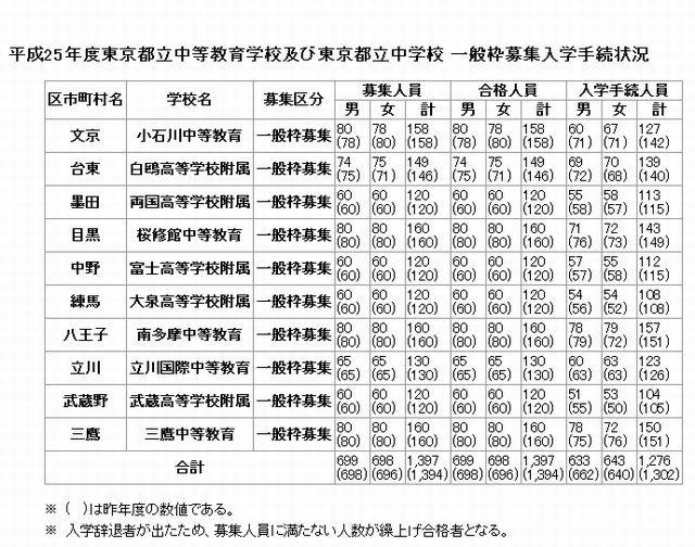 都立中高一貫校の一般枠募集入学手続状況