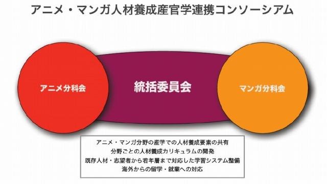 アニメ・マンガ人材養成産官学連携コンソーシアム