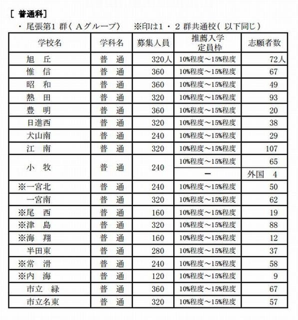 普通科の推薦入学志願状況（一部）