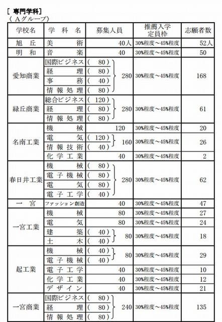 専門学科の推薦入学志願状況（一部）