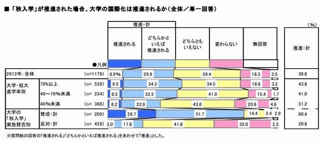 「秋入学」が推進された場合、大学の国際化は推進されるか