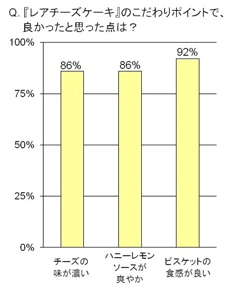 ハーゲンダッツ『レアチーズケーキ』